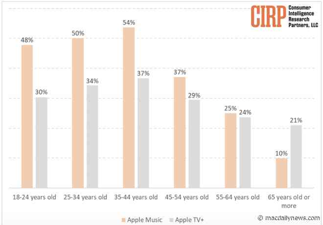 The young listen to Apple Music, the old watch Apple TV+