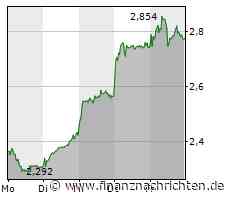 Ceconomy: Satter Volltreffer! 17,45% Aktiengewinn in 4 Tagen!