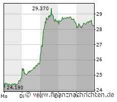 Zalando: Wochengewinner im DAX!