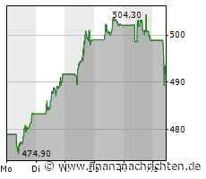 Kering-Aktie verliert 1,29 Prozent (491,95 €)
