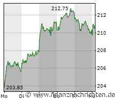 Allianz-Aktie: Kurs steigt nur geringfügig (210,50 €)