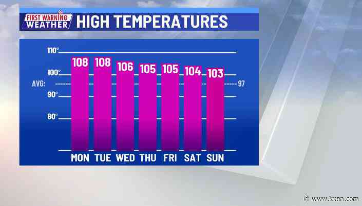 Record heat to start week, chance of rain to finish