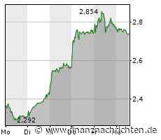 Kursverluste für die Ceconomy-Aktie (2,734 €)
