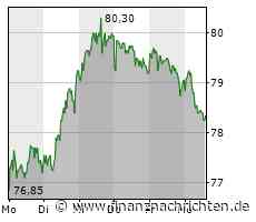 Hochtief-Aktie verliert 1,08 Prozent (78,20 €)
