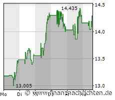 Kurs von Pan American Silver steigt etwas (14,295 €)