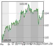 Porsche AG: Kursziel 149 Euro!