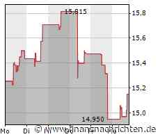 Aktienmarkt: Kurs der Aktie von Hewlett Packard im Plus (15,1293 €)