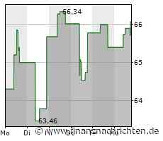Minimales Kursplus bei der CF Industries-Aktie (66,0348 €)