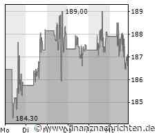 Aktie von Union Pacific: Kurs nur geringfügig im Minus (186,7928 €)