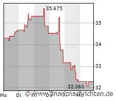 Southwest Airlines-Aktie: Kurs heute nahezu konstant (32,3753 €)