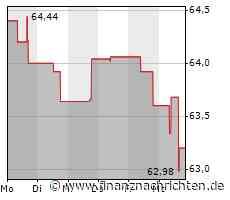 Leichter Wertverlust bei der Southern Company-Aktie (62,8113 €)