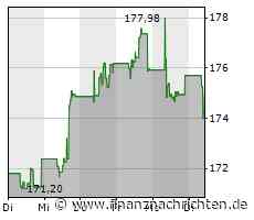 EssilorLuxottica-Aktie mit Kursverlusten (174,96 €)