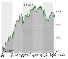 Siemens-Aktie: Kurs nur geringfügig im Minus (149,38 €)