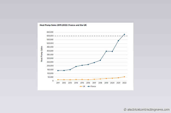 Report reveals heat pump sales in UK and France
