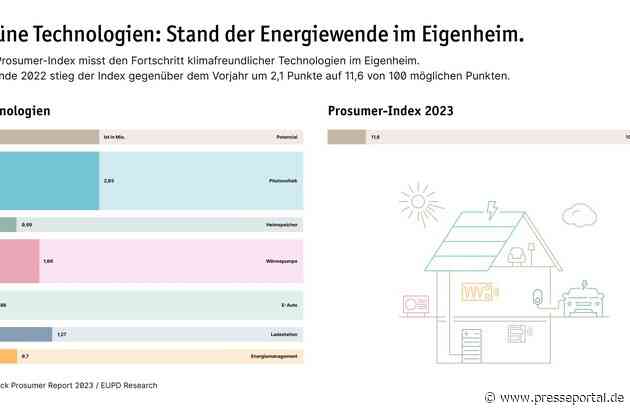 Prosumer-Report 2023: Energiewende im Eigenheim kann Hausbesitzer*innen um bis zu 566 Milliarden Euro entlasten