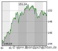 Siemens-Aktie mit Kursverlusten (149,14 €)