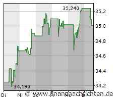 Inditex-Aktie mit Kursverlusten (35,01 €)