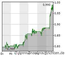 ITM Power Aktie 10% Plus.100 MW Auftrag? Vorauftrag erteilt. Rest müsste fast sicher sein. Aus Deutschland