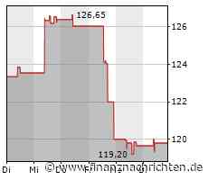Hess-Aktie heute am Aktienmarkt gefragt (122,4366 €)