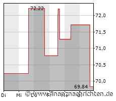 Aktie von Hologic läuft heute schlechter (69,2893 €)