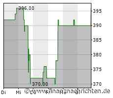 Elevance Health-Aktie: Kurs klettert leicht (396,9302 €)