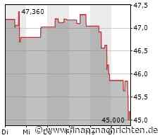 Aktienmarkt: Kurs der Dominion Energy-Aktie im Minus (45,1833 €)