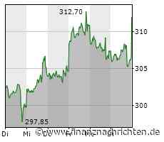 AKTIE IM FOKUS 2: Microsoft auf Rekordhoch nach Preisangabe für KI-Tool-Nutzung