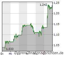 Nel ASA marschiert weiter, Nikola im Korrekturmodus, TUI beißt sich die Zähne aus und Tesla scheint wieder auf Kurs zu kommen