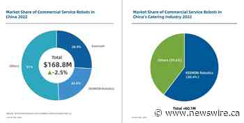 KEENON Robotics surge mais uma vez como líder com mais de 60% de participação de mercado