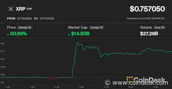 XRP’s 60% Weekly Gain Defies Broader Crypto Slump as Bitcoin Stalls Below $30K