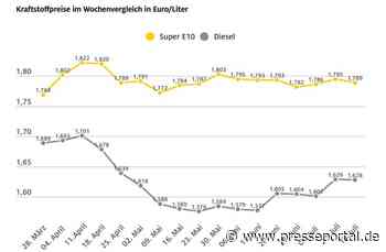 Kaum Veränderungen bei den Spritpreisen / Benzin 0,6 Cent billiger als in der Vorwoche / Dieselpreise sinkt um 0,1 Cent