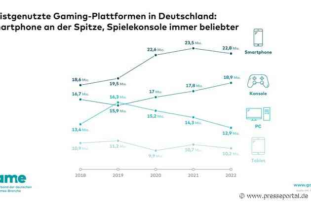 Meistgenutzte Gaming-Plattformen in Deutschland: Smartphone an der Spitze, Spielekonsole immer beliebter
