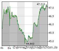 Plug Power weiter im grünen Bereich, Nikola wieder im Rallyemodus, die Deutsche Bank kratzt an wichtigem Widerstand und bei BASF greift ein Vorstand zu