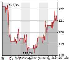 IBM: So lief das zweite Quartal