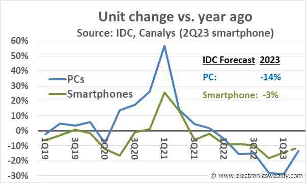 Has the electronics market bottomed out?