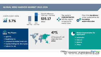 Wire Harness Market size is set to grow by USD 35.17 billion from 2021 to 2026|Fujikura Co. Ltd., Furukawa Electric Co. Ltd., and more to emerge as key players- Technavio