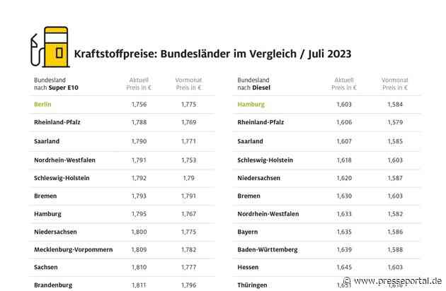 Niedrigste Kraftstoffpreise in Berlin und Hamburg / ADAC Bundesländervergleich: Sachsen-Anhalt und Brandenburg am teuersten / Regionale Preisunterschiede von bis zu 7,5 Cent