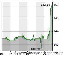 Dow Jones gewinnt 0,50 Prozent - Johnson & Johnson mit größtem Kurszuwachs (35.236 Pkt.)