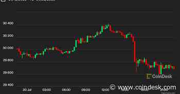 Chainlink’s LINK Pops 15%, XRP Loses Steam as Bitcoin Revisits $29.6K Range Lows