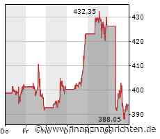 Schlussglocke New York: Dow Jones baut Gewinnserie aus - Tesla und Netflix drücken die Nasdaq ...
