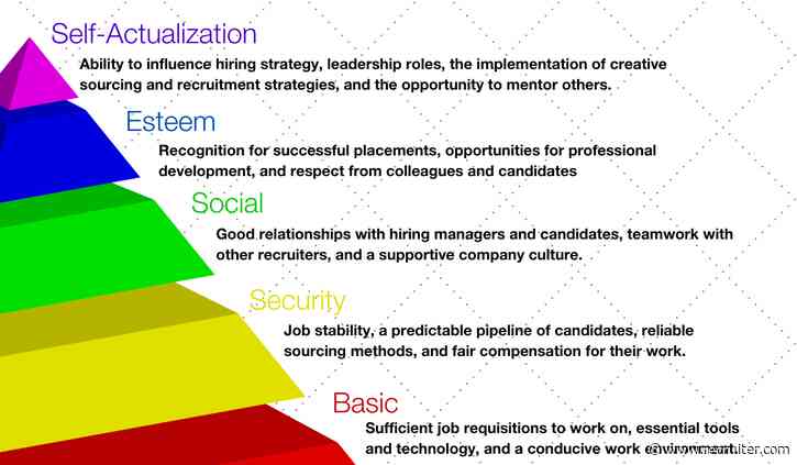 Fostering a Thriving Talent Acquisition Environment: A Maslowian Approach