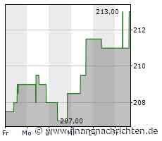 Norfolk Southern-Aktie mit Kursverlusten (204,7119 €)
