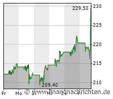 Kurs von Danaher steigt etwas (228,5601 €)