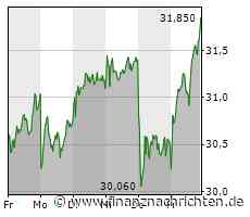 MDAX heute kaum bewegt - AIXTRON mit größtem Kursgewinn (28.197 Pkt.)