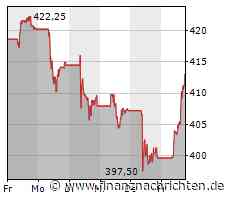 L'Oréal-Aktie gewinnt 3,35 Prozent (413,00 €)