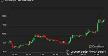 MakerDAO’s MKR Soars 28% in a Week as Token Buyback Scheme Goes Live