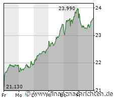 Biotech Report: Sektor konsolidiert - Evotec und MorphoSys geben ab
