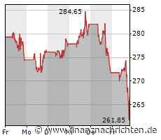 Meta Platforms-Aktie an der Börse auf der Verliererseite: Börsenkurs fällt deutlich (262,1053 €)