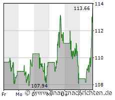 Guter Tag für Qualcomm-Aktionäre: Aktienkurs steigt deutlich (112,8110 €)