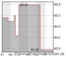 Minimale Kursveränderung bei Constellation Energy-Aktie (87,2070 €)